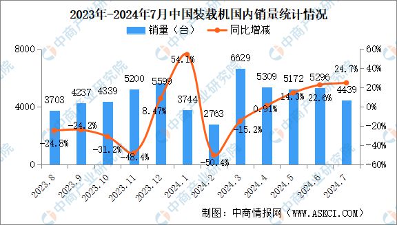 2024年7月中国工程机械行业主要产品销量情况:挖掘机等7大产品销量增长(图3) 2024年7月中国工程机械行业主要产品销量情况:挖掘机等7大产品销量增长(图3)