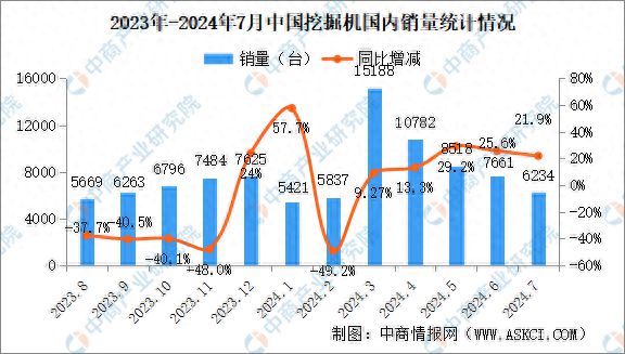 2024年7月中国工程机械行业主要产品销量情况:挖掘机等7大产品销量增长(图1) 2024年7月中国工程机械行业主要产品销量情况:挖掘机等7大产品销量增长(图1)