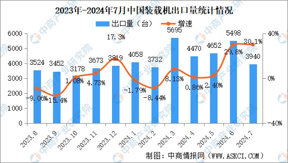 2024年7月中国工程机械行业主要产品销量情况:挖掘机等7大产品销量增长(图4) 2024年7月中国工程机械行业主要产品销量情况:挖掘机等7大产品销量增长(图4)