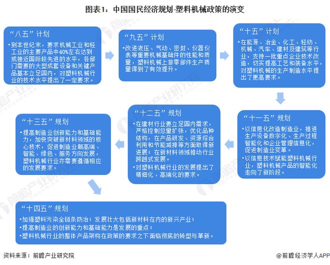 重磅!2023年中国及31省市塑料机械行业政策汇总及解读(全)行业处在全面革新的关键阶段(图1) 重磅!2023年中国及31省市塑料机械行业政策汇总及解读(全)行业处在全面革新的关键阶段(图1)