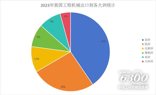 2023年度工程机械主要产品出口及国内分区域流向分析(图1) 2023年度工程机械主要产品出口及国内分区域流向分析(图1)