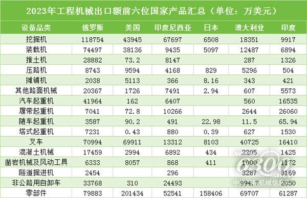 2023年度工程机械主要产品出口及国内分区域流向分析(图4) 2023年度工程机械主要产品出口及国内分区域流向分析(图4)