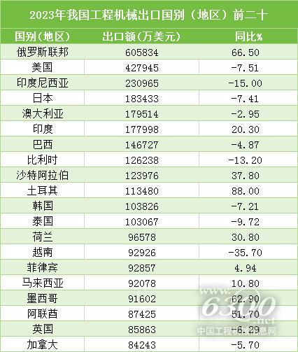 2023年度工程机械主要产品出口及国内分区域流向分析(图3) 2023年度工程机械主要产品出口及国内分区域流向分析(图3)