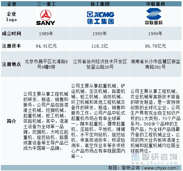 2022年中国工程机械行业龙头企业对比分析(图1) 2022年中国工程机械行业龙头企业对比分析(图1)