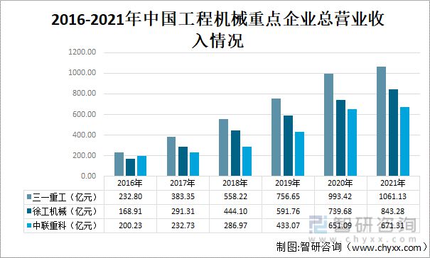 2022年中国工程机械行业龙头企业对比分析(图3) 2022年中国工程机械行业龙头企业对比分析(图3)