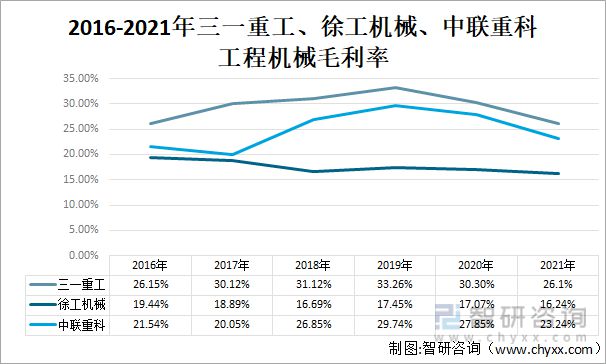 2022年中国工程机械行业龙头企业对比分析(图4) 2022年中国工程机械行业龙头企业对比分析(图4)