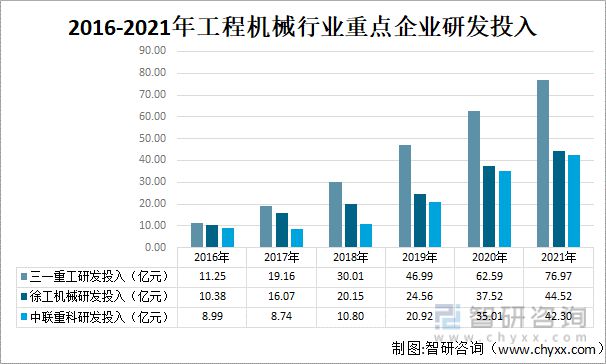2022年中国工程机械行业龙头企业对比分析(图6) 2022年中国工程机械行业龙头企业对比分析(图6)