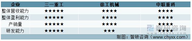2022年中国工程机械行业龙头企业对比分析(图17) 2022年中国工程机械行业龙头企业对比分析(图17)