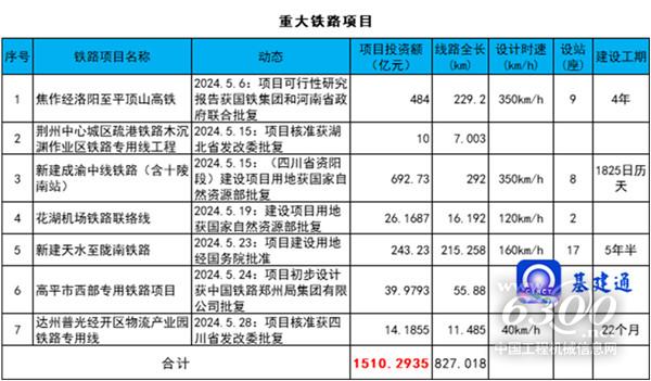 工程机械行业大事每周聚焦(2024年第22期)(图3) 工程机械行业大事每周聚焦(2024年第22期)(图3)