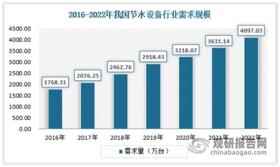 中国节水设备行业发展现状分析与投资前景研究(2023-2030)(图3) 中国节水设备行业发展现状分析与投资前景研究(2023-2030)(图3)