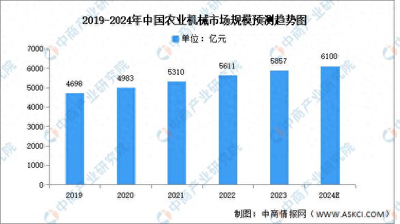 2024年中国农业机械市场规模及重点企业预测分析(图1) 2024年中国农业机械市场规模及重点企业预测分析(图1)