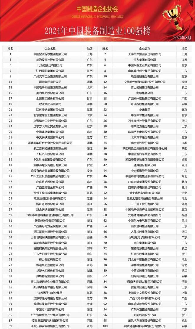 2024中国制造业综合实力200强发布24家鲁企上榜(图2) 2024中国制造业综合实力200强发布24家鲁企上榜(图2)