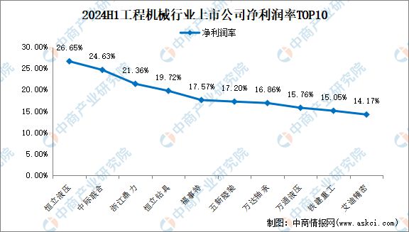 2024年上半年中国工程机械行业上市公司业绩排行榜(图4) 2024年上半年中国工程机械行业上市公司业绩排行榜(图4)
