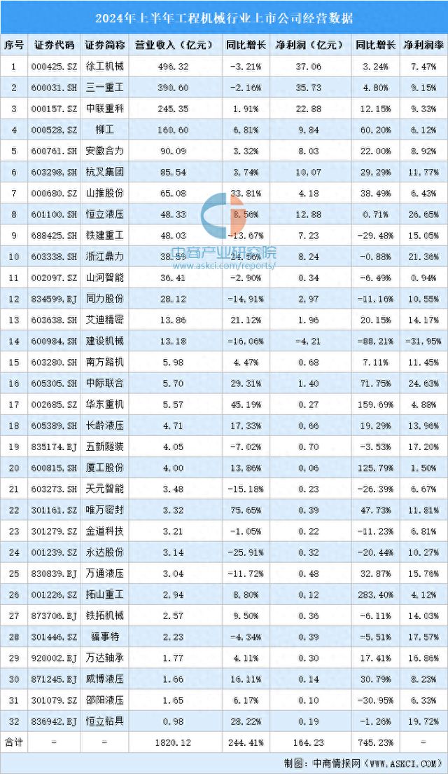 2024年上半年中国工程机械行业上市公司业绩排行榜(图1) 2024年上半年中国工程机械行业上市公司业绩排行榜(图1)