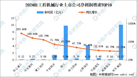 2024年上半年中国工程机械行业上市公司业绩排行榜(图3) 2024年上半年中国工程机械行业上市公司业绩排行榜(图3)