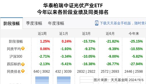 东方日升大跌359%!华泰柏瑞基金旗下1只基金持有(图1) 东方日升大跌359%!华泰柏瑞基金旗下1只基金持有(图1)