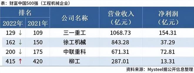 《财富》中国500强!多家工程机械企业增收不增利排名生变!(图1) 《财富》中国500强!多家工程机械企业增收不增利排名生变!(图1)