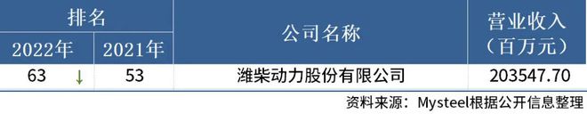 《财富》中国500强!多家工程机械企业增收不增利排名生变!(图2) 《财富》中国500强!多家工程机械企业增收不增利排名生变!(图2)