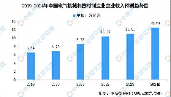 2024年中国电气机械和器材制造业营业收入及企业分布预测分析(图1) 2024年中国电气机械和器材制造业营业收入及企业分布预测分析(图1)