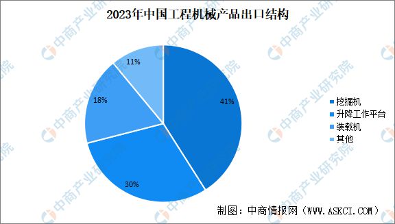 2023年中国工程机械行业运行情况:出口量2586万台(图3) 2023年中国工程机械行业运行情况:出口量2586万台(图3)