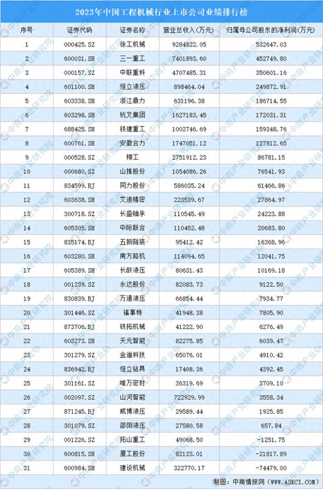 2023年中国工程机械行业上市公司业绩排行榜(图1) 2023年中国工程机械行业上市公司业绩排行榜(图1)