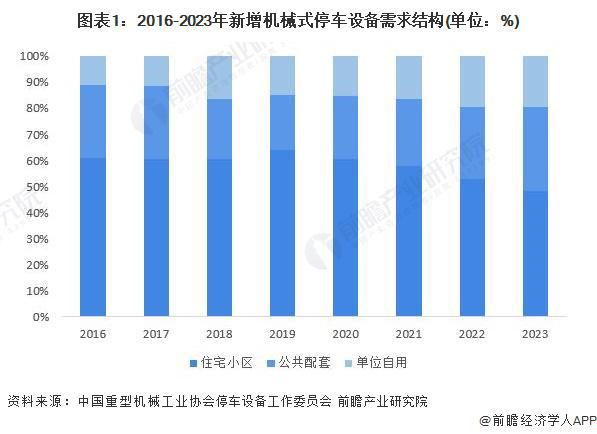 2024年中国机械式停车设备行业细分公共配套领域市场现状分析 2023年占比约32%【组图】(图1) 2024年中国机械式停车设备行业细分公共配套领域市场现状分析 2023年占比约32%【组图】(图1)