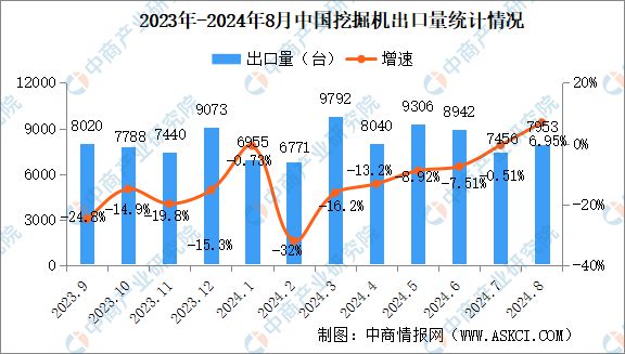 2024年8月中国工程机械行业主要产品销量情况:挖掘机等6大产品销量增长(图2) 2024年8月中国工程机械行业主要产品销量情况:挖掘机等6大产品销量增长(图2)