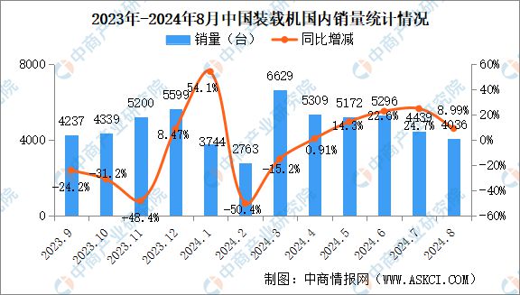 2024年8月中国工程机械行业主要产品销量情况:挖掘机等6大产品销量增长(图3) 2024年8月中国工程机械行业主要产品销量情况:挖掘机等6大产品销量增长(图3)