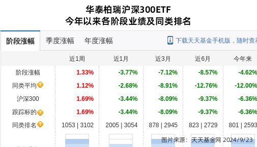 比亚迪大跌238%!华泰柏瑞基金旗下1只基金持有(图1) 比亚迪大跌238%!华泰柏瑞基金旗下1只基金持有(图1)