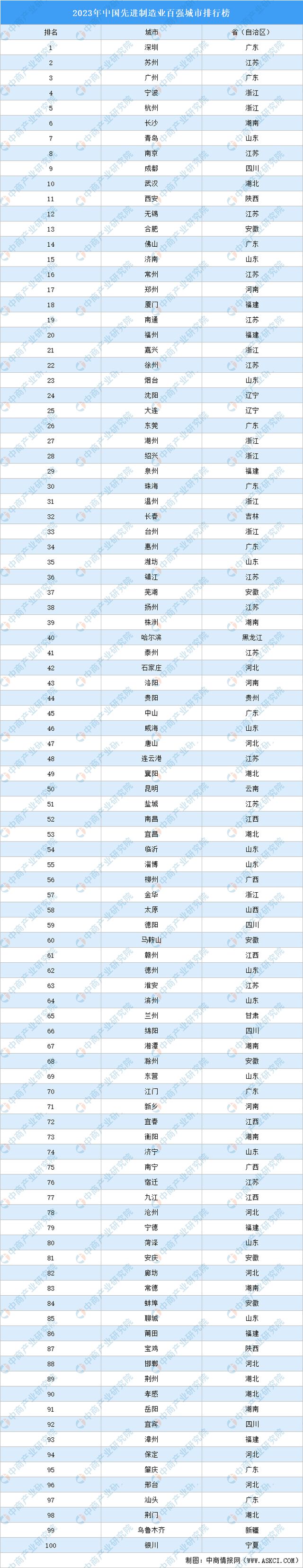 2023年中国先进制造业百强城市排行榜(图1) 2023年中国先进制造业百强城市排行榜(图1)