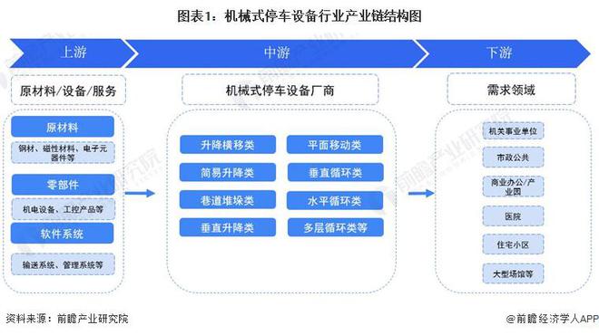 【干货】2024年机械式停车设备行业产业链全景梳理及区域热力地图(图1) 【干货】2024年机械式停车设备行业产业链全景梳理及区域热力地图(图1)