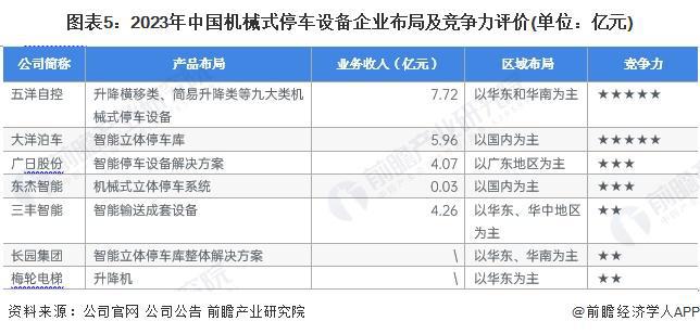 【干货】2024年机械式停车设备行业产业链全景梳理及区域热力地图(图5) 【干货】2024年机械式停车设备行业产业链全景梳理及区域热力地图(图5)