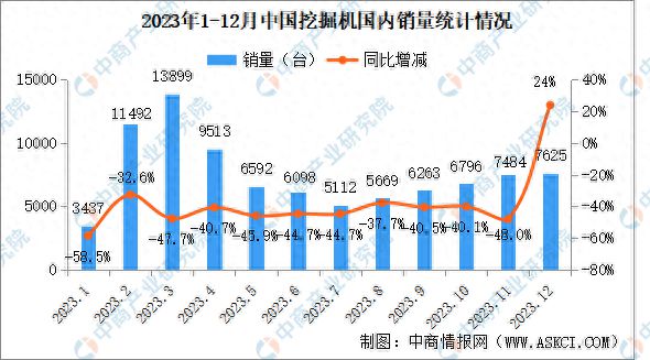 2023年12月中国工程机械行业主要产品销量情况:装载机等7大类产品销量增长(图1) 2023年12月中国工程机械行业主要产品销量情况:装载机等7大类产品销量增长(图1)