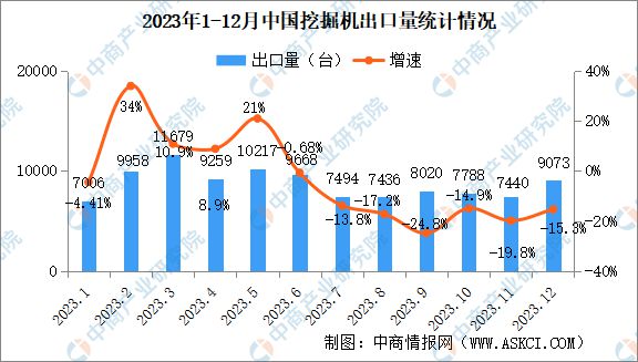 2023年12月中国工程机械行业主要产品销量情况:装载机等7大类产品销量增长(图2) 2023年12月中国工程机械行业主要产品销量情况:装载机等7大类产品销量增长(图2)