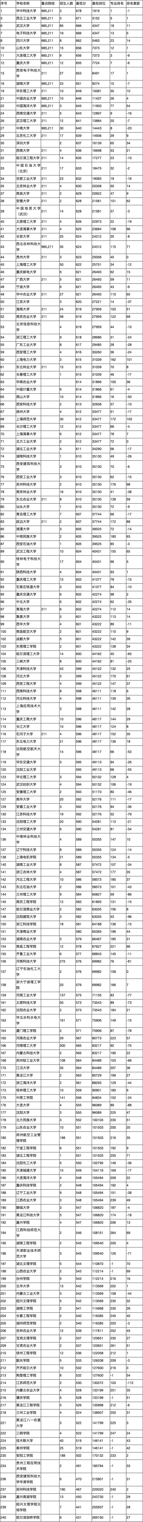 低分如何报好大学?机械设计制造及其自动化篇(图3) 低分如何报好大学?机械设计制造及其自动化篇(图3)