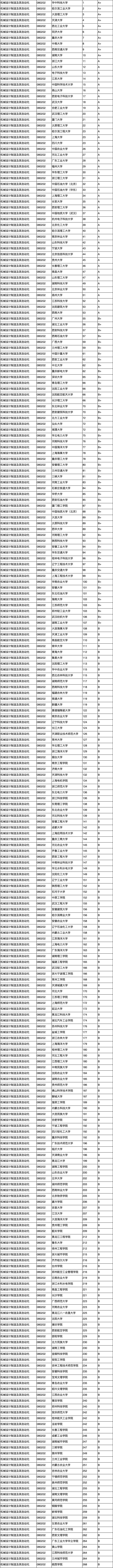 低分如何报好大学?机械设计制造及其自动化篇(图2) 低分如何报好大学?机械设计制造及其自动化篇(图2)