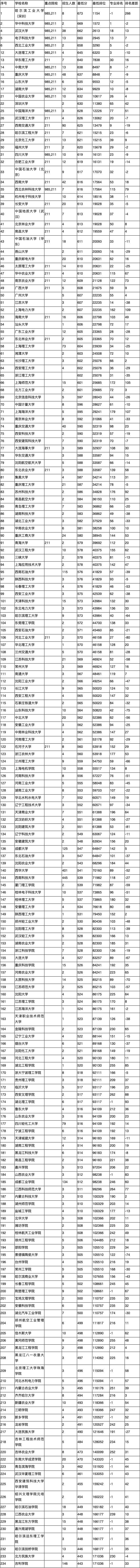 低分如何报好大学?机械设计制造及其自动化篇(图4) 低分如何报好大学?机械设计制造及其自动化篇(图4)