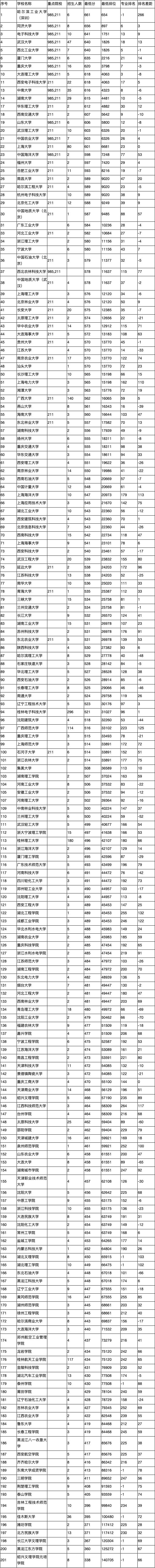 低分如何报好大学?机械设计制造及其自动化篇(图6) 低分如何报好大学?机械设计制造及其自动化篇(图6)