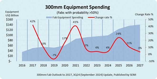 中国大陆疯狂造芯疯狂购买设备让全球都害怕了(图1) 中国大陆疯狂造芯疯狂购买设备让全球都害怕了(图1)