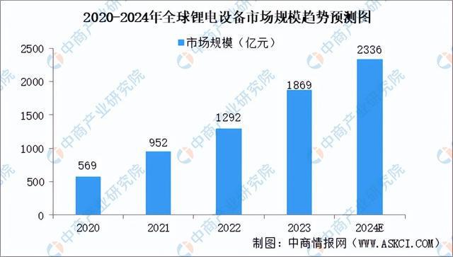 2024年中国锂电设备行业市场前景及投资研究(简版)(图4) 2024年中国锂电设备行业市场前景及投资研究(简版)(图4)