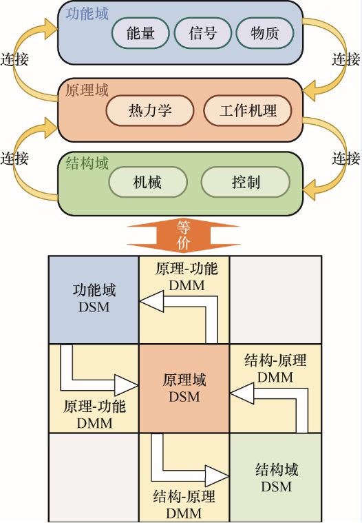 浙江大学谭建荣院士领衔策划——复杂装备智能设计理论与方法丨JME特邀专栏(下)(图16) 浙江大学谭建荣院士领衔策划——复杂装备智能设计理论与方法丨JME特邀专栏(下)(图16)