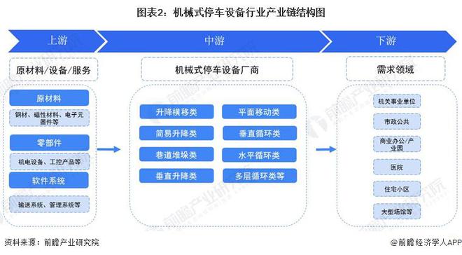 预见2024:《2024年中国机械式停车设备行业全景图谱》(附市场规模、竞争格局和发展前景等)(图2) 预见2024:《2024年中国机械式停车设备行业全景图谱》(附市场规模、竞争格局和发展前景等)(图2)