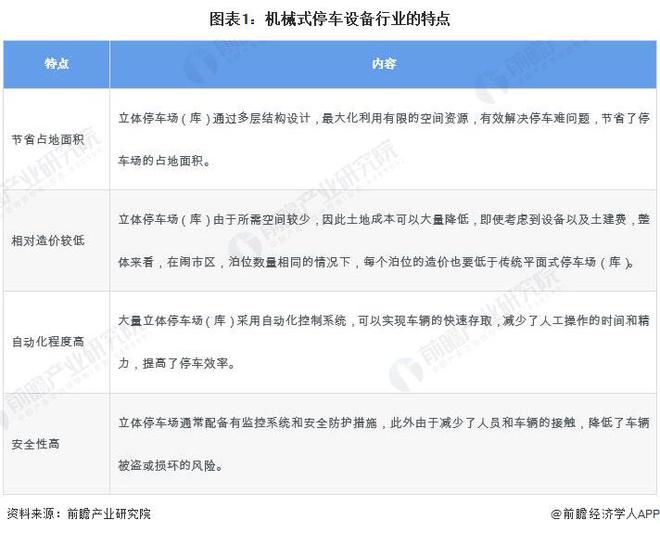 预见2024:《2024年中国机械式停车设备行业全景图谱》(附市场规模、竞争格局和发展前景等)(图1) 预见2024:《2024年中国机械式停车设备行业全景图谱》(附市场规模、竞争格局和发展前景等)(图1)