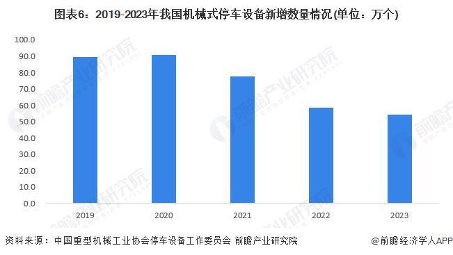 预见2024:《2024年中国机械式停车设备行业全景图谱》(附市场规模、竞争格局和发展前景等)(图6) 预见2024:《2024年中国机械式停车设备行业全景图谱》(附市场规模、竞争格局和发展前景等)(图6)