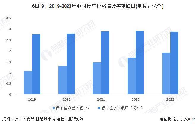 预见2024:《2024年中国机械式停车设备行业全景图谱》(附市场规模、竞争格局和发展前景等)(图9) 预见2024:《2024年中国机械式停车设备行业全景图谱》(附市场规模、竞争格局和发展前景等)(图9)