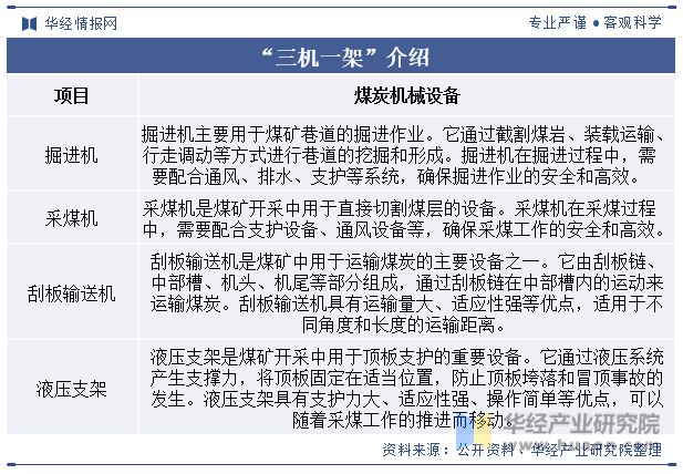 中国煤炭机械设备行业发展现状及趋势分析煤炭机械设备将进一步向自动化、智能化方向升级「图」(图1) 中国煤炭机械设备行业发展现状及趋势分析煤炭机械设备将进一步向自动化、智能化方向升级「图」(图1)