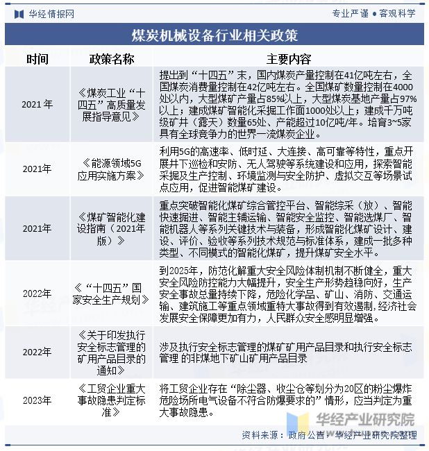 中国煤炭机械设备行业发展现状及趋势分析煤炭机械设备将进一步向自动化、智能化方向升级「图」(图3) 中国煤炭机械设备行业发展现状及趋势分析煤炭机械设备将进一步向自动化、智能化方向升级「图」(图3)