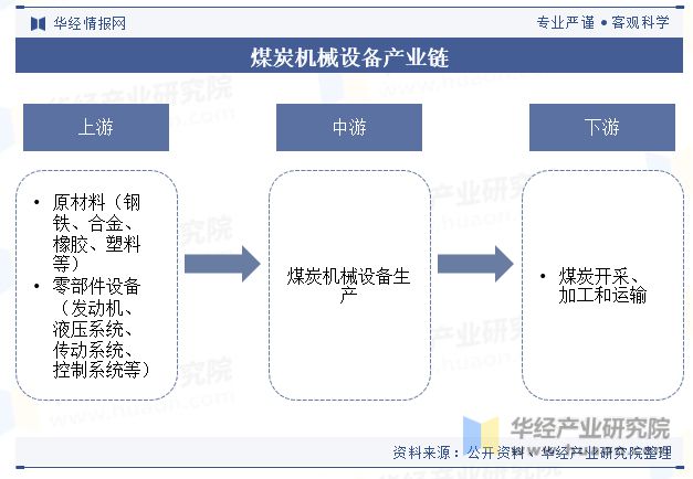 中国煤炭机械设备行业发展现状及趋势分析煤炭机械设备将进一步向自动化、智能化方向升级「图」(图4) 中国煤炭机械设备行业发展现状及趋势分析煤炭机械设备将进一步向自动化、智能化方向升级「图」(图4)