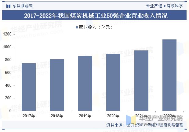 中国煤炭机械设备行业发展现状及趋势分析煤炭机械设备将进一步向自动化、智能化方向升级「图」(图7) 中国煤炭机械设备行业发展现状及趋势分析煤炭机械设备将进一步向自动化、智能化方向升级「图」(图7)