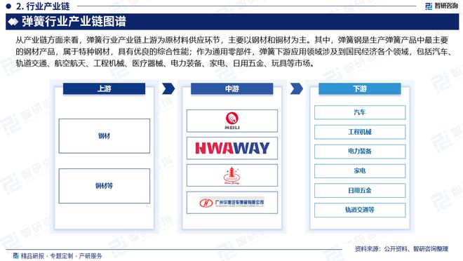 弹簧行业分析!中国弹簧行业市场发展前景研究(2024版)(图3) 弹簧行业分析!中国弹簧行业市场发展前景研究(2024版)(图3)